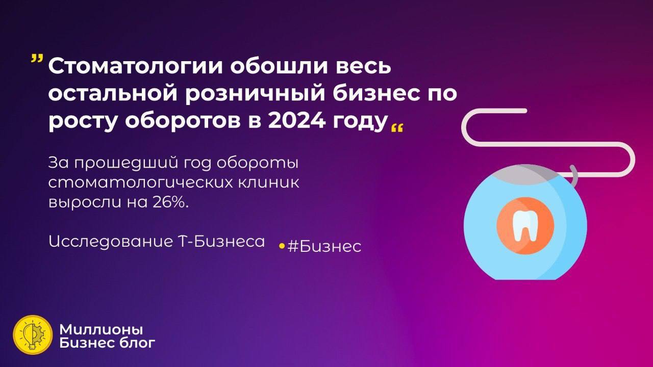 Стоматологии обошли весь остальной розничный бизнес по росту оборотов в 2024 году  За прошедший год обороты стоматологических клиник выросли на 26%. Согласно исследованию Т-Бизнеса, этому способствовали увеличение на 15% числа транзакций и на 10% среднего чека, который составил в 2024 году увеличился до 8 тысяч рублей.   Из регионов на первом месте по росту оборотов оказалась Брянская область. Здесь показатель увеличился на 54%. Второе и третье места достались Смоленской  +53%  и Пензенской  +51%  областям соответственно.   Спрос на стоматологические услуги чаще возникал в Республике Калмыкия — здесь за прошедший год количество покупок выросло на 54%. На 50% показатель увеличился в Ульяновской области и на 45% – в Пермском крае.   #Бизнес   Миллионы   Бизнес блог