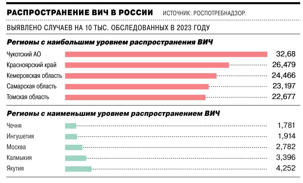 Эксперты проекта «Если быть точным» проанализировали статистику распространения ВИЧ в 2023 году и обновили соответствующий рейтинг регионов  в текущем году исследуются данные за предыдущий. – “Ъ” .   Как и прежде, самой сложной ситуация остается в регионах Сибири и Урала. Неожиданным лидером по приросту новых случаев стала Чукотка. Эпидемиолог Вадим Покровский объясняет проблемы недостатком профилактических мероприятий.     Подробности — в материале «Ъ».     Подписывайтесь на «Ъ» Оставляйте «бусты»