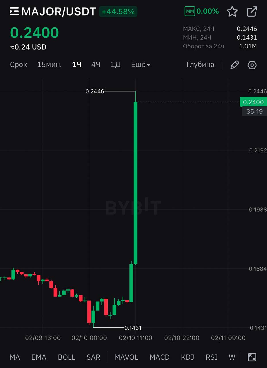 $MAJOR решил расти вверх  Из последних новостей: Major, поддерживаемый DWF Labs  Мы рады объявить о стратегическом партнерстве с одним из крупнейших и надежных участников рынка web3 — DWF Labs.  Наши объединенные усилия значительно улучшат управление ликвидностью токенов и минимизируют любые нежелательные риски.  DWF Labs имеет большой опыт в оказании помощи проектам по сохранению контроля над цифровыми активами. Мы видим новые возможности для дальнейшего роста на рынке криптовалют, которые появляются на нашем пути.    $MAJOR получает: - Повышение эффективности управления; - Значительно снижены риски волатильности; - Расширенные маркетинговые и инвестиционные инициативы.  Продолжаем делать Major сильнее!    чат    проекты    биржа