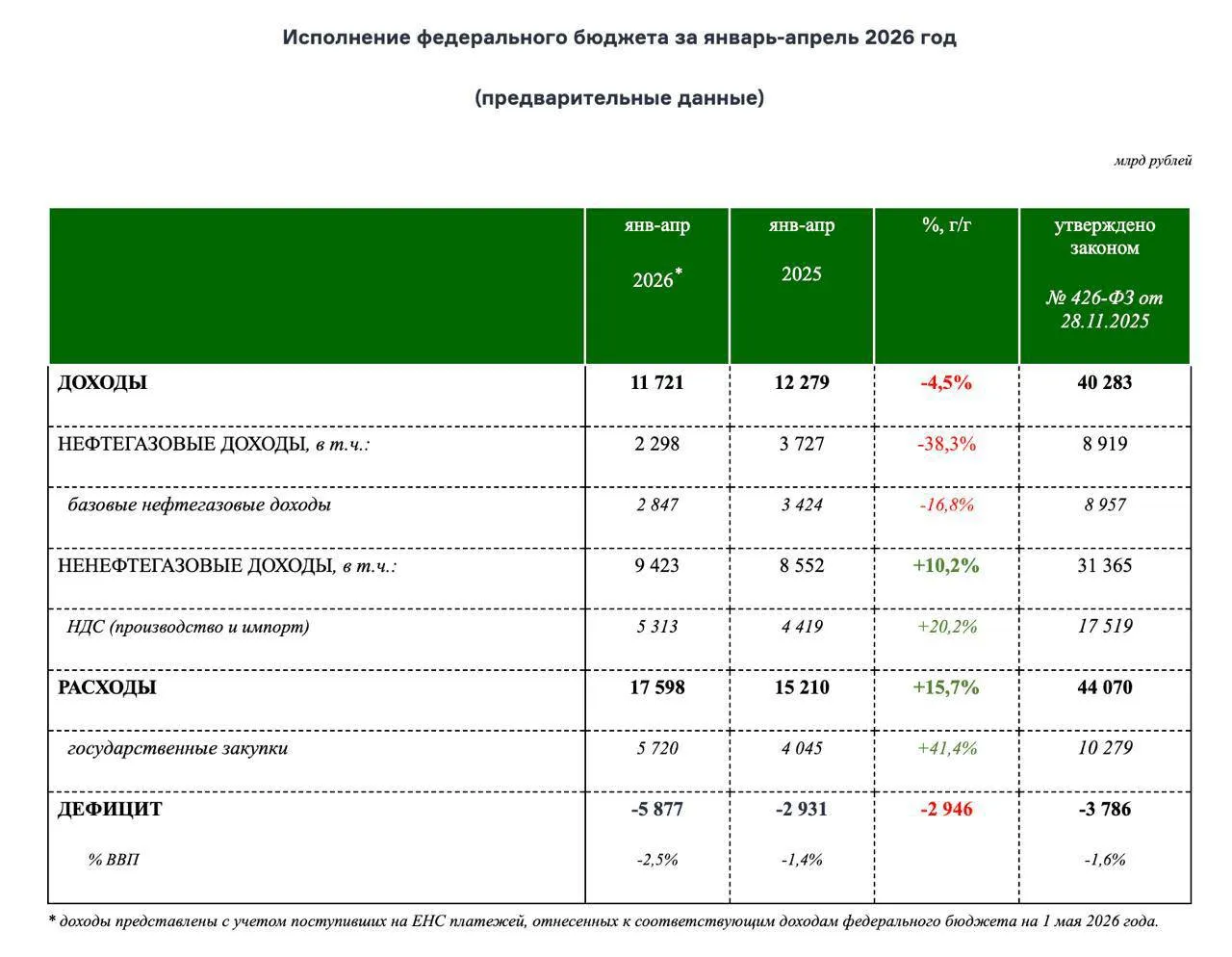 Из за рекордной дыры в бюджете российское правительство будет сокращать расходы Дефицит увеличился до 5 9 трлн рублей или 2 5 ВВП При этом доходы за четыре месяца снизились на 4 5 год к году до 11 7 трлн рублей Нефтегазовые доходы упали на 38 3 до 2 3 трлн рублей пишет Агентство Новости Расходы по итогам четырех месяцев составили 17 598 трлн рублей что на 15 7 выше чем в 2025 году Хоть немного улучшить ситуацию может резкое сокращение бюджетных трат летом Ранее Силуанов уже заявлял что регионы должны уменьшить свои расходы В первую очередь будут экономить на соцсферах ведь деньги нужны на дальнейшее ведение СВО экономика