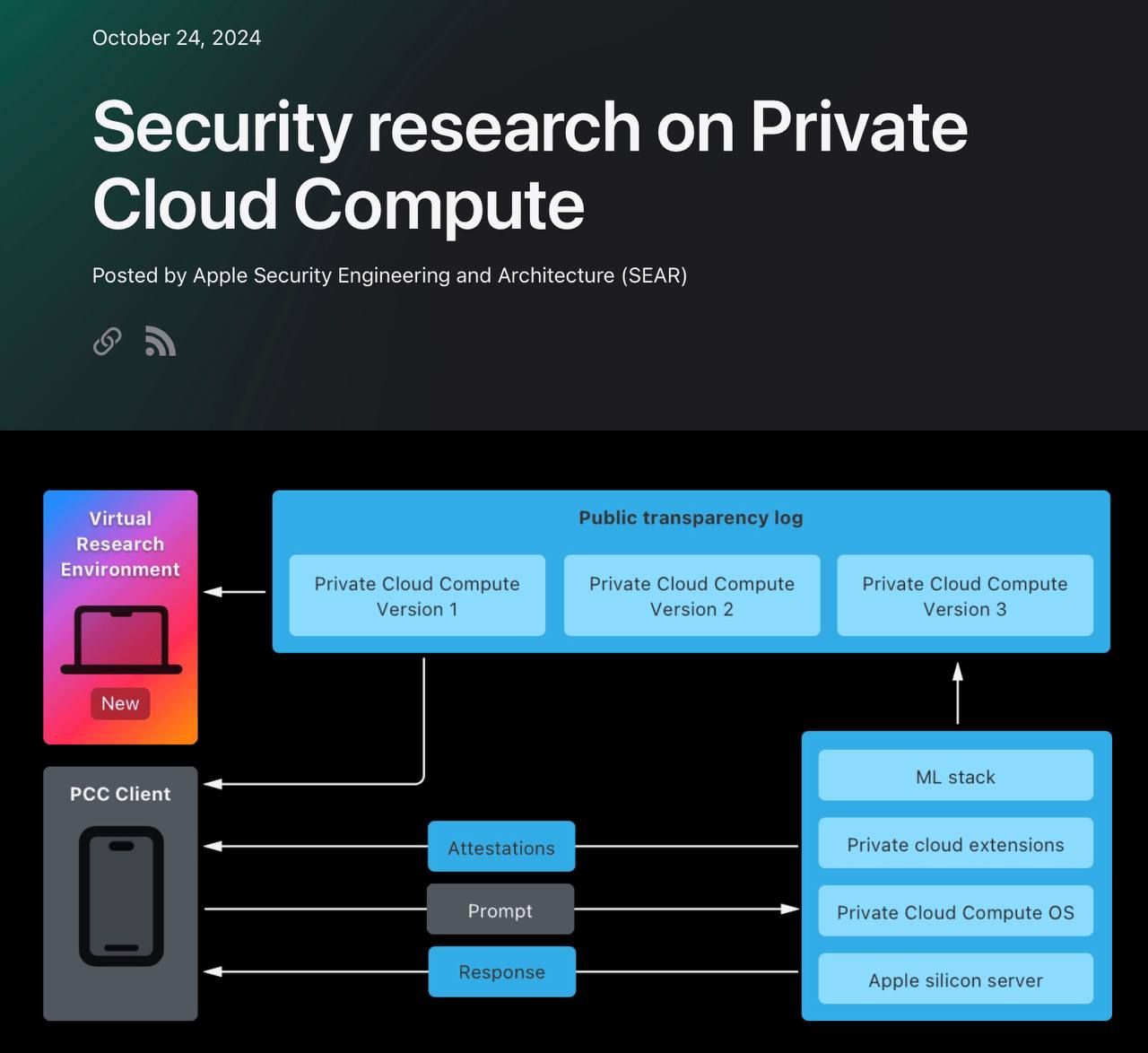 Apple объявила новую программу Security Bounty для проверки на прочность системы Private Cloud Compute  Компания открыла доступ для всех исследователей безопасности к материалам и структуре Private Cloud Compute  PCC  – это система, которая выполняет вычислительные запросы для   Apple Intelligence, обеспечивая при этом защиту конфиденциальности и безопасности, привнеся в облако ведущую в отрасли модель безопасности без сохранения данных от пользователей. Компания готова предоставить сторонним аудиторам и избранным исследователям безопасности ранний доступ к ресурсам, которые создали для проведения этой проверки на прочность, включая PCC Virtual Research Environment  VRE .   В честь этого компания расширила программу Apple Security Bounty, включив в него Private Cloud Compute. Суммы вознаграждений за найденные уязвимости разнятся от $50 000 до $1 млн. Подробности можно узнать на сайте программы Apple Security Bounty