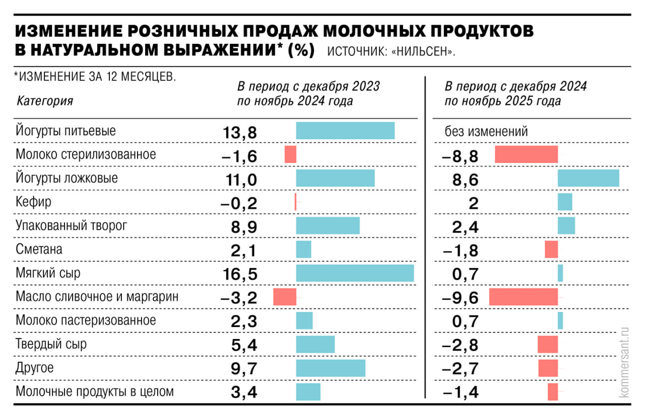 Сельскохозяйственные власти России и Белоруссии провели встречу посвященную вопросам цен и поставок сливочного масла С ростом себестоимости его выпуска и падением продаж на 9 6 за год российские компании столкнулись с давлением на локальный рынок со стороны белорусских производителей Их доля в продажах уже достигает 23 и может продолжить расти Это не позволяет российским производителям реализовать запасы продукции jkinvest news jkinvest