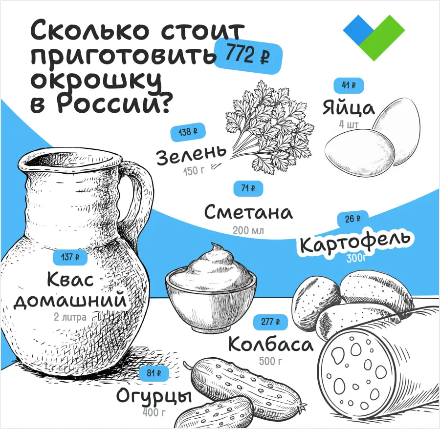  Приготовить окрошку в Белгородской области дешевле, чем в большинстве других регионов. По данным аналитиков, если в прошлом году белгородцы могли приготовить угощение за 560 рублей, то в этом году потребуется уже 634 рубля. Так, картофель подорожал с 7 до 25 рублей за 300 граммов. Выросла стоимость сметаны: теперь маленькая баночка обойдётся в 61 рубль вместо 48. Зелень тоже стала дороже — пучок теперь стоит 110 рублей, а не 95. Огурцы и мясная составляющая тоже прибавили в цене. Четыре огурца теперь стоят 76 рубля вместо 66, а полкило колбасы потянет на 30 рублей больше — теперь цена 236 рублей. Даже приготовление домашнего кваса стало накладнее — с 245 до 275 рублей. У четыре яйца теперь можно купить за 83 рубля вместо 79. Но всё же цена ниже среднероссийской — 772 рублей. В некоторых регионах жителям нужно отдать порядка 2000 рублей за такое блюдо. Подписаться Написать нам