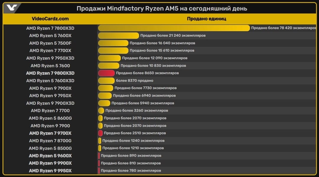 По данным немецкого ритейлера Mindfactory, продажи AMD Ryzen 7 9800X3D уже превзошли всю серию Ryzen 9000. После запуска Ryzen 5 9600X3D позиция красных укрепится еще сильнее.