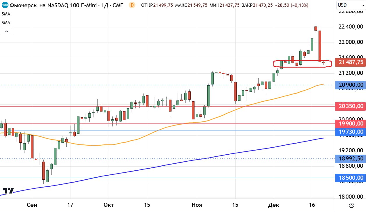 Падение рынков США и #КРИПТОВАЛЮТА после заседания ФРС это по всей видимости была такая подготовка к Рождественскому ралли  . Про разворот рынка #СиПи и #Насдак говорить рано. Поддержка по #БИТКОЙН - 100000 долларов устояла. Реакция рынка явно избыточно негативна. Причина падения - более сдержанная риторика ФРС по поводу дальнейшей траектории снижения ставки. ФРС не будет торопиться со снижением в 2025 году.  В этом падении пострадали и драгметаллы - #золото и #серебро. Картинка - дневной график фьючерса на индекс #Насдак.