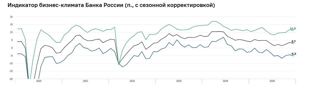 Индикатор бизнес климата Банка России в декабре составил 2 7 пункта после 3 4 пункта месяцем ранее сообщает ЦБ Компании более сдержанно чем в ноябре оценили как текущую ситуацию по выпуску продукции и спросу так и ожидания на ближайшую перспективу Ценовые ожидания бизнеса увеличились третий месяц подряд и остаются на повышенном уровне jkinvest news jkinvest