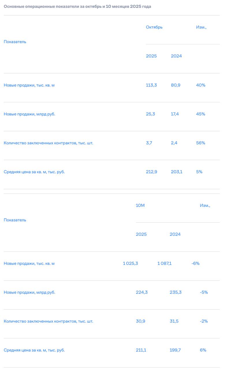 Самолет операционные результаты за 10М 2025 года Объем продаж в октябре составил 25 3 млрд 113 3 тыс кв м 45 г г Общее количество заключенных контрактов в октябре составило 3 7 тыс 56 г г Объем продаж за 10М составил 224 3 млрд 1 025 3 тыс кв м 5 г г Общее количество заключенных контрактов за 10М составило 30 9 тыс 2 г г     smartlab news i 170968 SMLT