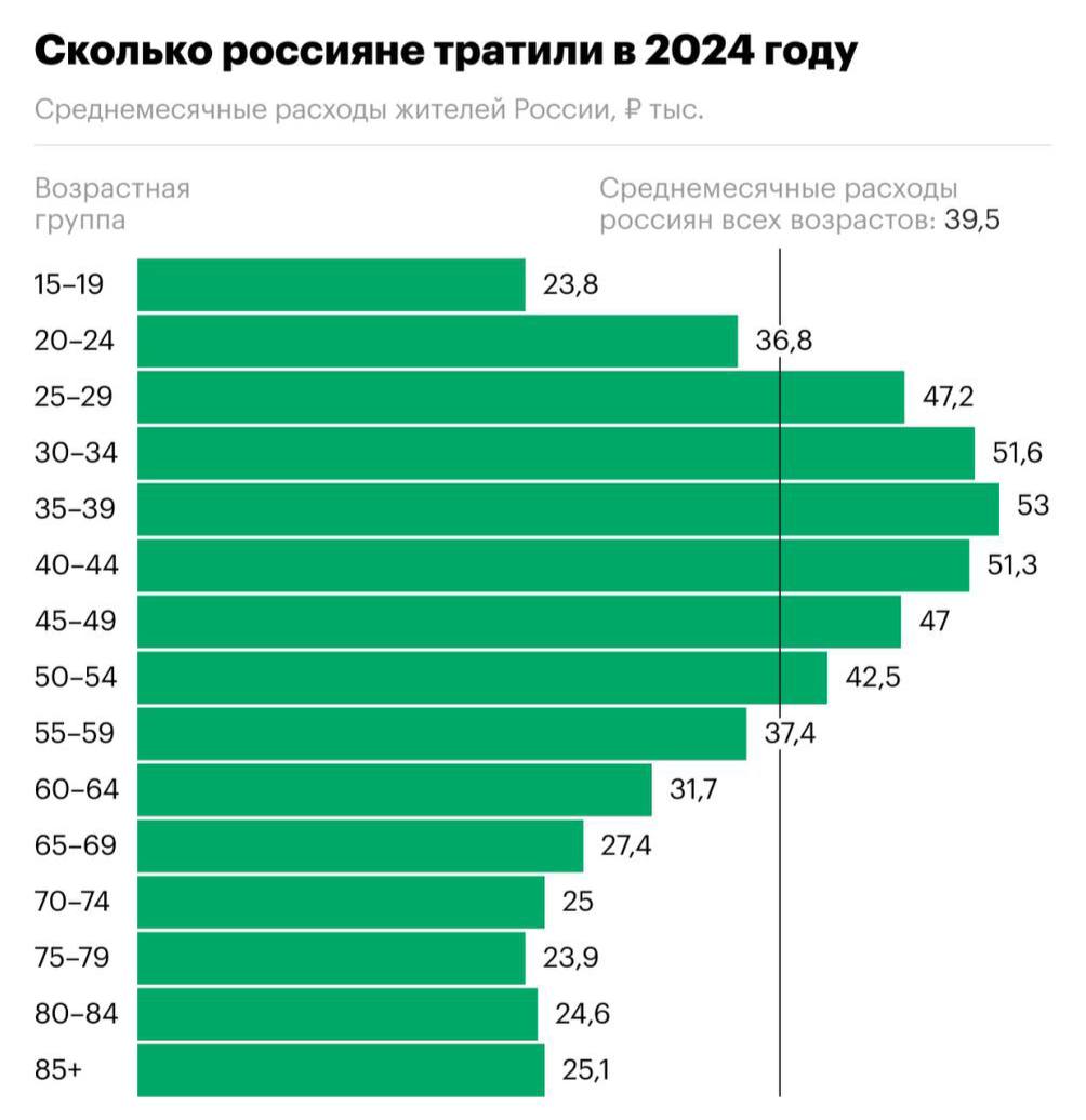 Россияне тратят в среднем около 40 тысяч в месяц – самым транжирам от 30 до 45 лет:  «Максимальные траты у россиян в 2024 году были в возрасте 35–39 лет, следует из данных исследования. В этом возрасте среднемесячные траты россиян достигают 53 тысяч рублей.  Меньше всего тратят 15–19-летние  23,8 тысяч рублей  и 75–79-летние  23,9 тысяч рублей . Среднемесячные траты россиян всех возрастов при этом составляют порядка 39,5 тысяч рублей.»