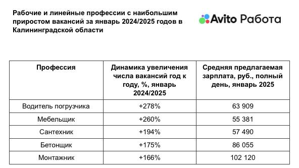 > 1  0  2   тыс. руб. - средняя предлагаемая зарплата монтажников в КО  В январе 2025 года число вакансий для водителей погрузчиков в Калининградской области увеличилось в 3,8 раза по сравнению с аналогичным периодом прошлого года, а средняя предлагаемая зарплата для соискателей на полный рабочий день составила 63,9 тыс. руб. в месяц -«Авито».  Среди наиболее востребованных специалистов в КО также мебельщики — спрос в январе 2025-го на них вырос на 260 %. В среднем кандидатам на эту должность предлагали около 55,4 тыс. руб. в месяц при полной занятости. Профессия сантехника заняла третье место по приросту вакансий за год — число предложений увеличилось на 194 %, а средние зарплатные предложения составили 57,5 тыс. руб. в месяц.  Спрос на профессии бетонщика и монтажника увеличился по сравнению с январем 2024 года увеличился на 175 % и 166 %, а зарплатные предложения выросли до 86,1 тыс. и 102,1 тыс. руб. соответственно.   Еще больше новостей — в Telegram-канале RUGRAD