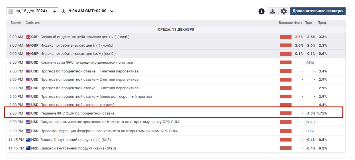 Обратите внимание...  Сегодня ставки на Америке. Вечером могут быть качели на рынке  Прим: Совет управляющих ФРС объявляет решение по процентной ставке. Процентная ставка оказывает влияние на ставки коммерческих банков и других финансовых институтов, а также на обменный курс доллара США. Если ФРС повышает ставку, это указывает на его  ястребиный  взгляд на инфляцию и, обыкновенно, укрепляет USD. Снижение ставки расценивается как признак наличия экономических и ценовых рисков, поэтому сопровождается ослаблением валюты. Если ставка остается без изменений, внимание рынков переключается на заявление FOMC и его риторику в отношении инфляции.  Планируют опять понизить ключевую ставку на 25 базисных пункта до 4,5%  Это говорит о том, что проблема инфляции решена  и теперь надо стимулировать экономику.