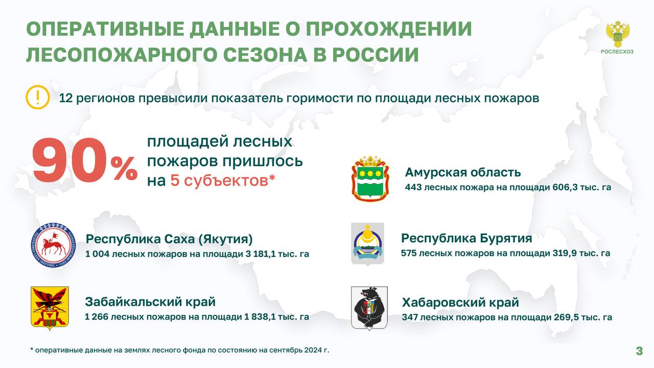 Глава Рослесхоза Иван Советников на Всероссийском форуме «Леса России» подвел предварительные итоги пожароопасного сезона 2024. Он отметил, что год стал аномально жарким, даже в Заполярье.     Недоработки в организации тушения лесных пожаров   «Есть регионы где действительно были недоработки в организации тушения. Забайкальский край - провал года. В этом году планируем выездную проверку в субъект для оценки действий в регионе. Министр там уже был уволен»,- отметил руководитель Рослесхоза Иван Советников.   ‍  Переброски сил в наиболее горимые регионы   - в рамках межрегионального маневрирования было совершено 85 перебросок численностью 2341 человек.  - 95 перебрососок федрезерва Авиалесоохраны.