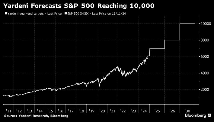 S&P500 - 10 000 к 2030 году!  Пошли предсказания роста рынка, которые гласят, что к 2030 году S&P500 возьмет 10 000 пунктов.  Кого-то такие цифры пугают, но взглянем на факты:  1  За 5-6 лет это даже не удвоение рынка, а рост на 70%. Не в год - всего!  2  Для такой дистанции нужен среднегодовой рост 9-11% - вполне себе историческая доходность рынка в долгосрок  3  Доходность первоклассных акций может быть еще выше  14-16%+  с меньшими рисками  Так что да, 10 000 за 5-6 лет - более, чем реально, друзья. А если оценить остальные факторы, возможно, ожидания даже занижены...  Но мы это любим, верно?