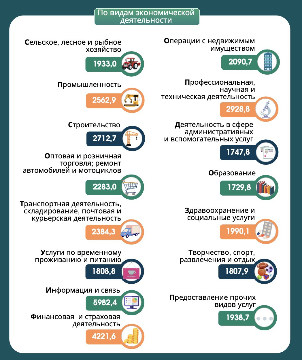 Средняя зарплата в Беларуси в январе снизилась почти на 10%  Об этом рассказали агрохунтовские статистики. По их версии, номинальная начисленная средняя заработная плата в Беларуси в январе 2025 года составила 2427,4 BYN, это на 266,5 BYN меньше, чем в декабре.  В последнем месяце прошлого года номинальная начисленная средняя зарплата в Беларуси резко выросла и достигла 2693,9 BYN. Рост составил сразу 362 BYN, что вероятно было связано с различными доплатами и премиями.  С другой стороны, в январе в этом году были непривычно длинные выходные, так что уровень средней зарплаты просто снизился до привычных значений осени 2024-го.  В топ-3 по средним зарплатам в январе традиционно вошли: информация и связь — 5982,4 BYN, финансовая и страховая деятельность — 4221,6 BYN и и профессиональная, научная и техническая деятельность — 2928,8 BYN.  Самые большие начисленные зарплаты также привычно оказались в Минске  3332 BYN  . А самые низкие — в Витебской области  1996,7 BYN .    YouTube  поддержать канал на