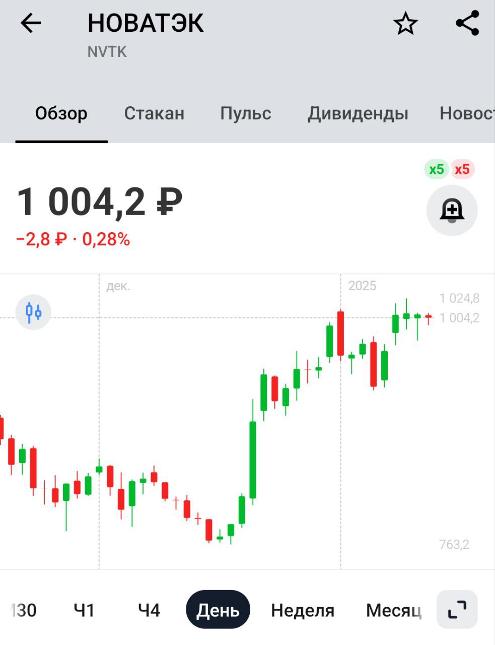 Новатэк: предварительные производственные результаты за 2024   Объем реализации газа: 77.76 млрд кубов  -1.1% г/г   Добыча газа: 84.08 млрд кубов  +2.1% г/г     Производственные результаты хорошие. Но у нас проблема не в добыче газа, а в реализации по адекватной цене