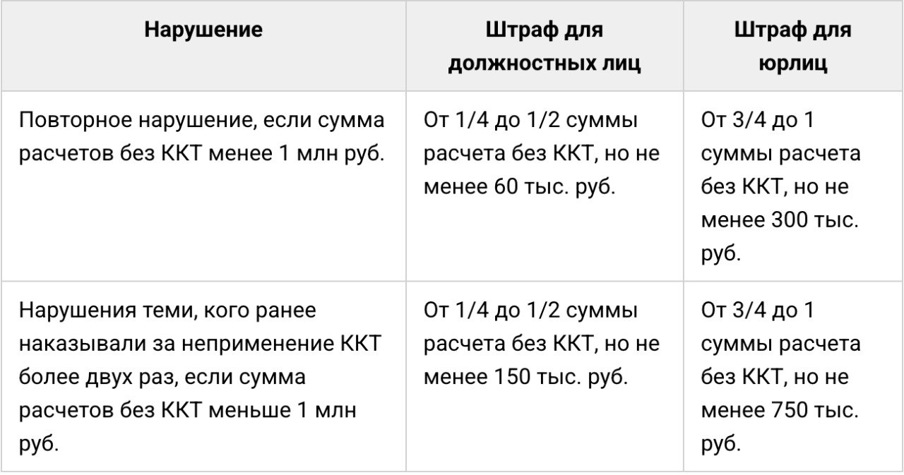 Минфин предлагает в три раза повысить штрафы за неприменение ККТ и штрафовать сразу: законопроект-2025  Законопроект о внесении изменений в закон о ККТ опубликован на портале проектов НПА. Сейчас за первое нарушение можно получить предупреждение, но Минфин предлагает отказаться от этого. За неприменение ККТ предлагается сразу штрафовать:    Должностных лиц — на 30 тыс. руб.  сейчас — 10 тыс.    Юридический лиц — на 150 тыс. руб.  сейчас — 30 тыс.   Штраф за невыдачу кассового чека хотят увеличить с 10 тыс. до 50 тыс. руб. для компаний. Также предлагается ввести новые штрафы за повторные нарушения. Собрали в таблицу.