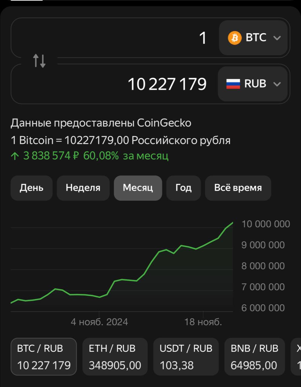 Биткоин, по отношению к рублю, теперь стоит больше 10 миллионов.