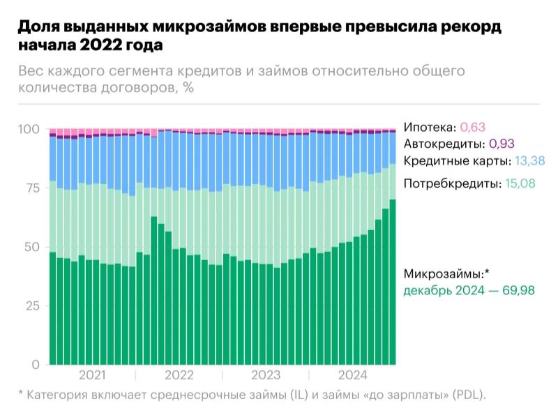 Россияне стали замещать банковские кредиты с высокими ставками на микрозаймы  В декабре 2024 года на них пришлось 70% от общего числа новых ссуд. Одна из причин - замедление банковского кредитования из-за жёсткой политики Центробанка.