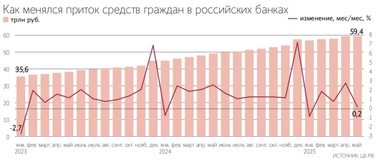 Средства населения в банках в мае практически не изменились и выросли на незначительные 0,2% — до ₽59,4 трлн. При этом по сравнению с маем 2024 г. прирост остатков составил 21,6% — Ведомости Читать далее