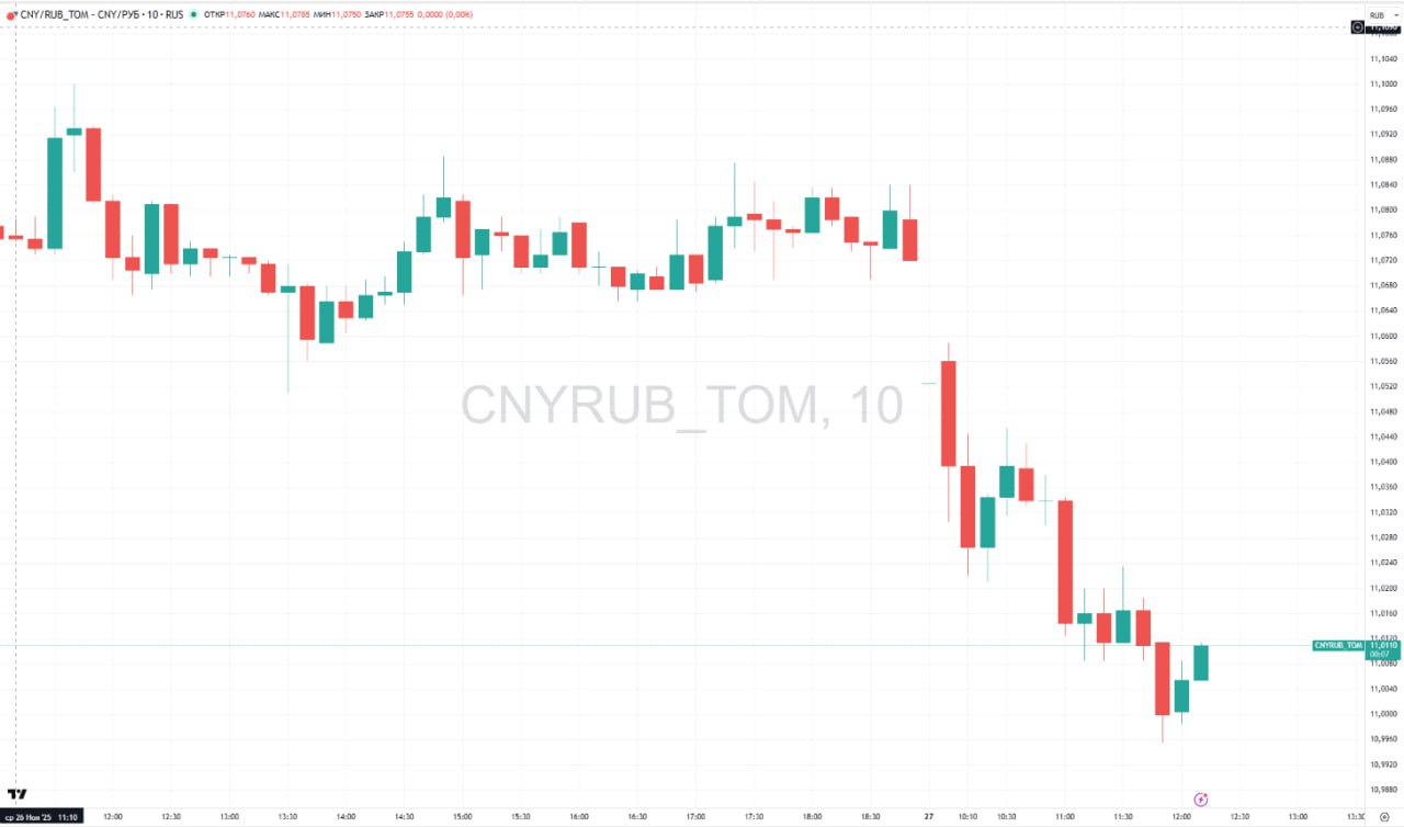 Курс юаня на Мосбирже впервые с 16 октября опустился ниже 11 На минимуме пара CNY RUB теряла 0 69 или 8 копеек до 10 9955 за юань Главной опорой рубля остается налоговый период Экспортеры активизировали продажи валютной выручки перед крайним сроком уплаты платежей в бюджет 28 ноября пишет старший трейдер УК Альфа Капитал Владислав Силаев Однако в декабре мы ждем снижения курса российской валюты В конце года бюджет традиционно завершает расчеты со своими контрагентами что неизбежно приводит к увеличению денежной массы а это негативно для рубля прогнозирует аналитик Алор Брокер Игорь Соколов По мнению эксперта снизить китайскую ликвидность на отечественном рынке также должно размещение Минфином юаневых бондов Кроме того возрастет спрос на доллары и юани со стороны тех кто предпочтет провести длинные новогодние каникулы за рубежом Подробнее Курс юаня на Мосбирже упал ниже 11 впервые с середины октября Данные TradingView Подписаться на Сам ты инвестор