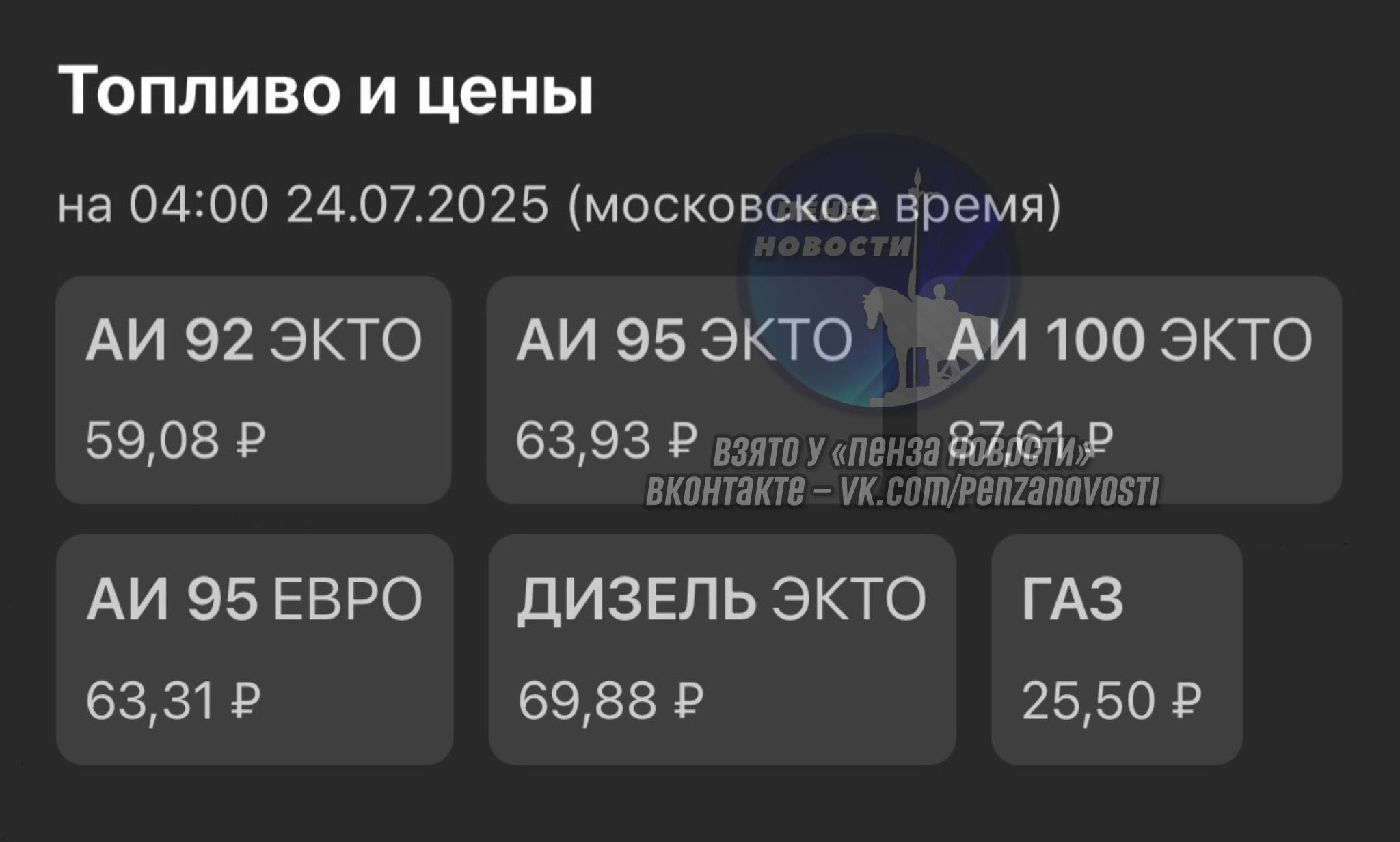 Топливо в Пензе выросло в цене АИ-92 – 59,08 руб. АИ-95 – 63,93 руб. АИ-100 – 87,61 руб. Дизель – 69,88 руб. Газ – 25,50 руб. Поднялись в цене АИ-92 и АИ-95. Цены за 11 июля ПОДПИСАТЬСЯ ПРИСЛАТЬ НОВОСТЬ