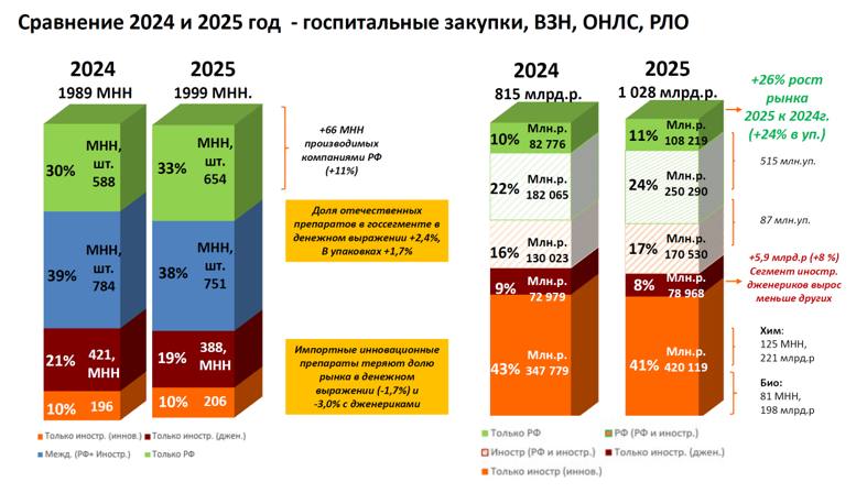 Отечественная фармотрасль застряла в дженериковой модели По данным Комитета по инновационной фармацевтике Ассоциации Национальные чемпионы 10 иностранных инновационных ЛП 206 МНН потребляют 41 бюджета госзакупок или около 420 млрд из 1 028 млрд руб Это означает что почти половина государственных средств идет на закупку зарубежных инноваций в то время как российская индустрия остается в догоняющих специализируясь в основном на производстве дженериков О возможных последствиях такого положения дел рассказал Андрей Иващенко руководитель комитета по инновационной фармацевтике Ассоциации Национальные чемпионы Если в ближайшее время не будет предпринято конкретных мер поддержки по преодолению разрыва между наукой и индустрией особенно на этапе ранних стадий клинических исследований отрасль продолжит деградацию на дженериковой модели ища выхода в разных формах принудительного лицензирования и в конце концов потеряет свой рынок уступив конкурентам как это происходит в автопроме   на сайте российская фарма Мы в MAX