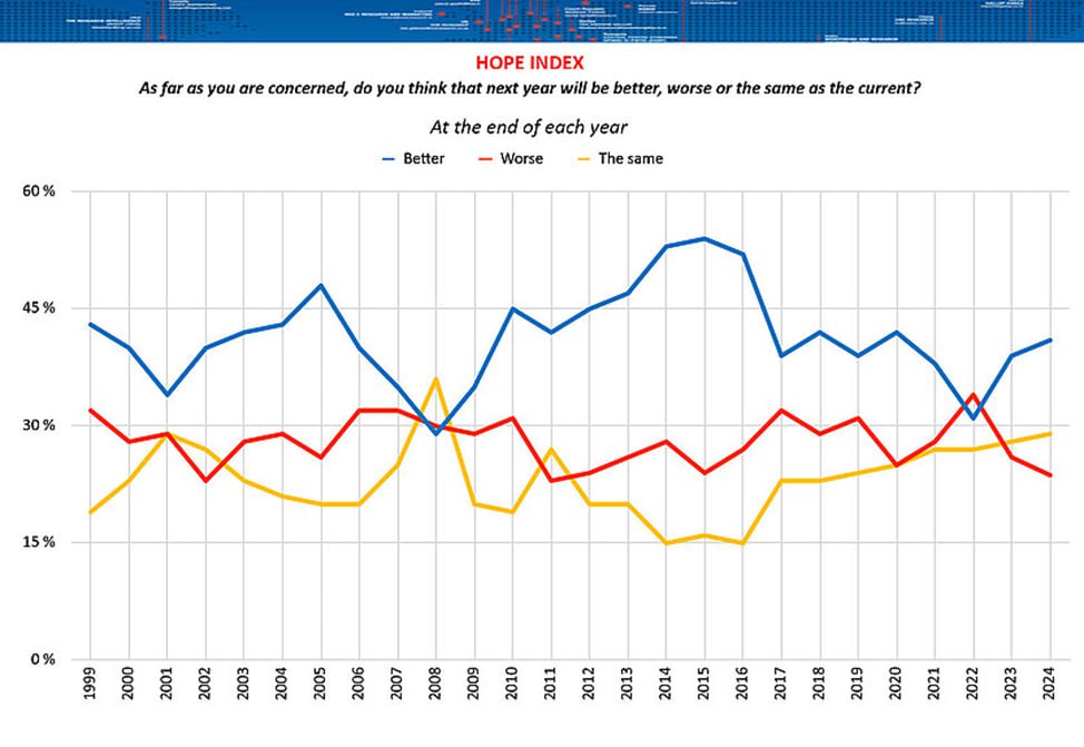 Ожидания от 2025 года в мире  В среднем 41% опрошенных считают, что наступивший год будет лучше прошедшего. 24% говорят, что будет хуже. 29% сказали, что будет примерно также.  За время наблюдений в XXI веке только дважды доля пессимистов превышала долю оптимистов – в 2008 и в 2022 году.    Самые оптимистичные страны:  1   Саудовская Аравия  82% «будет лучше» / 2% «будет хуже»  2   Бангладеш  78% / 7%  3   Китай  71% / 5%  4   Косово  67% / 4%  5   Индонезия  65% / 4%   Самые пессимистичные страны  все в Европе :  1   Босния и Герцеговина  11% / 49%  2   Австрия  15% / 50%  3   Сербия  23% / 44%  4   Болгария  19% / 34%  5   Польша  21% / 35%     В России 40% сказали, что «будет лучше», 22% считают, что «будет хуже». На Украине – 45% / 27%. В США – 45% / 34% В Великобритании – 39% / 33% В Германии – 32% / 36%    Опросы и замеры, опрос Gallup International, опрошено 37 338 человек из 37 стран мира