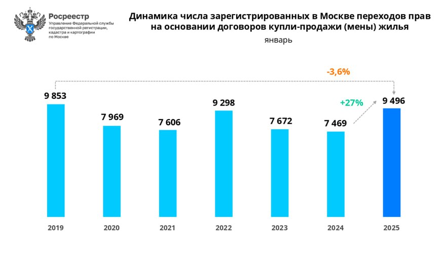 На вторичном рынке жилья Москвы наблюдается существенный рост.  В январе 2025 года, по данным столичного Росреестра, в Москве зарегистрировано почти 9,5 тыс. сделок на вторичке, что на 27% больше год к году. В целом, в этом январе продажи оказались выше, чем в другие годы за тот же месяц — за исключением 2019 года и 2022 года  см. подробнее график .