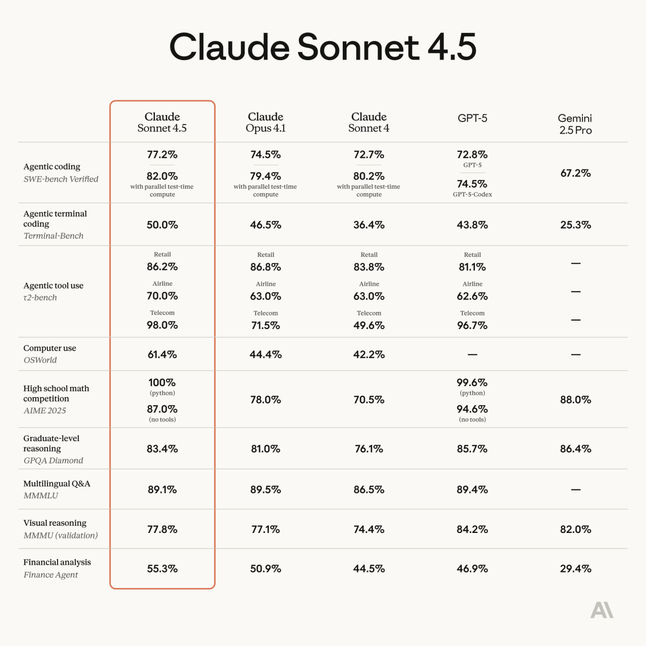 Claude Sonnet 4 5 новый кодинг чемпион от Anthropic Новая модель Anthropic почти во всех бенчмарках обходит не только старшую модель Claude Opus 4 1 но и GPT 5 специальную программистскую версию GPT 5 Codex и Gemini 2 5 Pro от Google   Разработчики прямо называют Sonnet 4 5 лучшей в мире моделью для кодинга и агентных задач Одновременно с этим Sonnet 4 5 безопаснее предшественников и конкурентов   Для подписчиков самого дорогого плана Max стартап выпустил демку Imagine with Claude полноценное рабочее окружение с проводником папками документами которые в реальном времени создает Sonnet 4 5 на лету Также расширили доступ к расширению Claude для Chrome и обновили инструменты для создания ИИ агентов Claude Agent SDK   Попробовать Sonnet 4 5 можно бесплатно на сайте Claude Подпишитесь на Hi AI новости Claude Anthropic