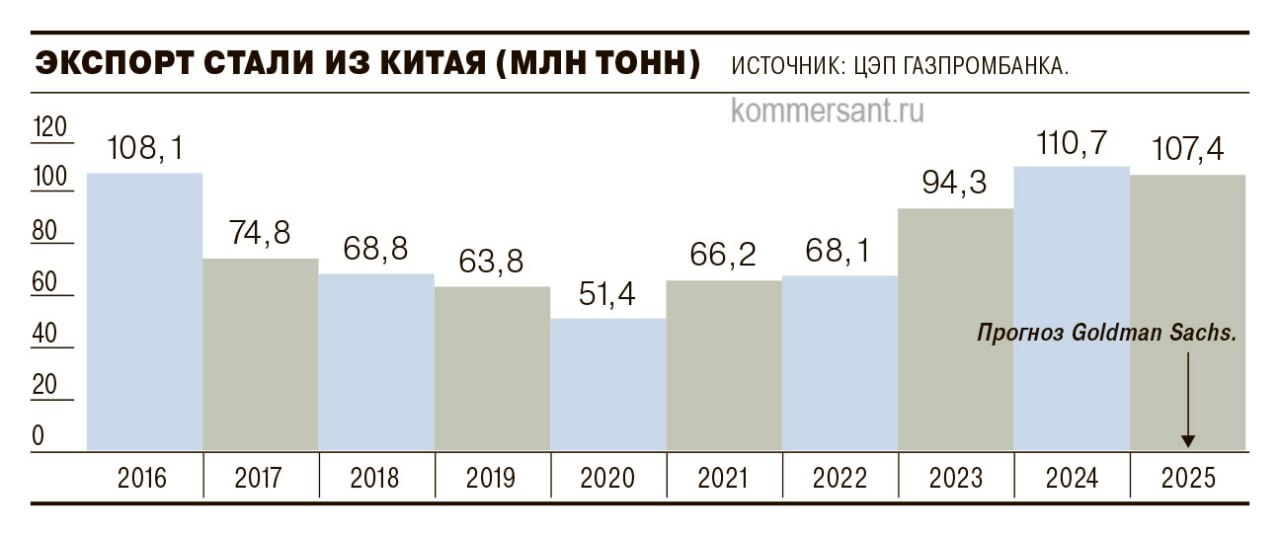 Китайская сталь наводняет российский рынок. Своим не надо, везем чужим. За пять месяцев экспорт железа, стали и изделий из них в Россию вырос примерно на 16% в денежном выражении, до $1,63 млрд. Только в мае отгрузки выросли почти на 22%, до $355,5 млн. Управляющий директор рейтингового агентства НКР Дмитрий Орехов оценил объем поставок за пять месяцев в 2,3 млн тонн учитывал среднюю экспортную цену китайской стали в $700 за тонну . По большей части речь о нержавейке и спецсталях, которые не производятся в России. 30-40% таких спецсталей потребляют машиностроительные предприятия. Заметили на рынке и обычный сортовой строительный прокат китайского происхождения. При этом объем поставок зависит от спроса в России. Некоторые российские компании покупают в КНР горячекатаный прокат для производства труб, т. к. он значительно дешевле российского, но сроки поставки дольше, до полугода, а затраты на логистику выше. Китайская сталь зачастую дешевле российской из-за господдержки и масштабов производства, а укрепление рубля сделало цены на любые китайские товары еще ниже. Ожидается, что цены на российский горячекатаный прокат в 2025-2026 годах на внутреннем рынке снизятся, а на внешнем будут расти. По прогнозам, если тенденция на снижение внутреннего спроса на сталь в КНР сохранится, поставки из КНР в Россию могут вырасти еще на 10-20%. В этом году многие страны ввели или ужесточили торговые барьеры против стали из Китая, в их числе Индия, Перу, Таиланд, Египет, Турция, Малайзия, Бразилия, Вьетнам. Российские сталевары хотели бы того же. ™ Нержавейка
