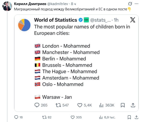 Имя Мухаммед стало самым популярным среди новорожденных в ЕС Глава РФПИ Кирилл Дмитриев заявил что это связано с миграционной политикой стран Европы Подход Великобритании и ЕС к миграции в одном посте прокомментировал Дмитриев в X публикацию World of Statistics Согласно данным World of Statistics имя Мухаммед стало самым популярным среди новорожденных в Лондоне Манчестере Берлине Брюсселе Гааге Амстердаме и Осло jkinvest news jkinvest
