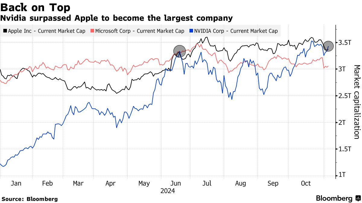 Nvidia оседлала волну ИИ и обошла Apple в качестве крупнейшей компании мира. - [статья]   Bloomberg