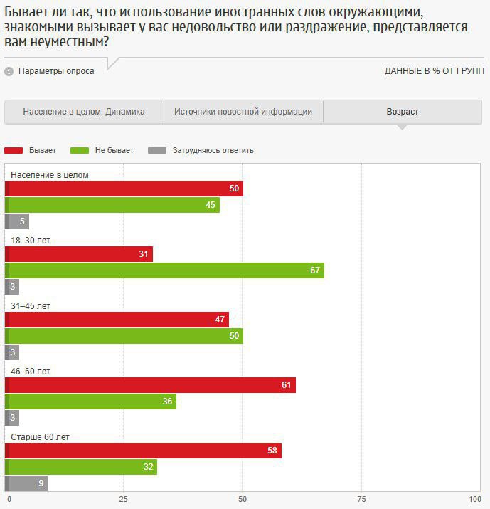 Каждый второй россиянин отметил, что периодически испытывает раздражение, когда слышит заимствованные слова от окружающих 50% или встречает их в СМИ 48% . Наиболее характерно это для возрастных категорий старше 45 лет, в то время как у большинства молодежи 18-30 лет использование иностранных слов не вызывает эмоций. Среди раздражающих слов лидируют "окей" 5% и "кринж" 2% . По 1% назвали такие слова, как "кешбэк", "вау", "менеджер", "хеллоу"/"гудбай", "треш", "краш", "фейк", "шопинг"/"шоп"/"бутик", "хайп" и "скуф". По мнению 61% респондентов, заимствованные слова обедняют и портят язык, за последние девять лет показатель вырос на 16 п.п. в 2014 г. – 45% . Однако выросла и доля тех, кто думает, что заимствования, напротив, обогащают и развивают русский язык 27%, в 2014 г. – 18% . Половина опрошенных 51% выступает за то, чтобы использование иностранных слов регулировалось государством в группе 60+ таких 62% , в то время как 36% придерживаются обратного мнения среди молодежи – 54% . Опрос: ФОМ