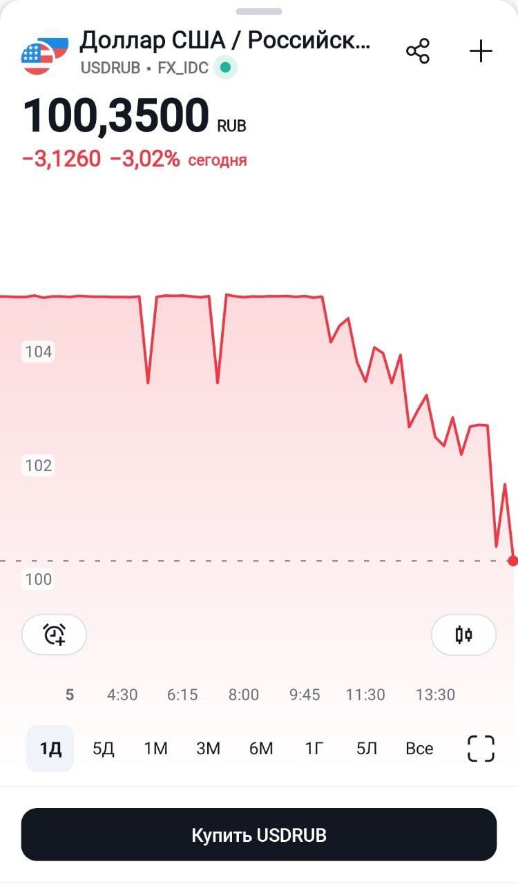 Доллар снова опустился к ₽100. За последнюю неделю валюта упала на 11%.