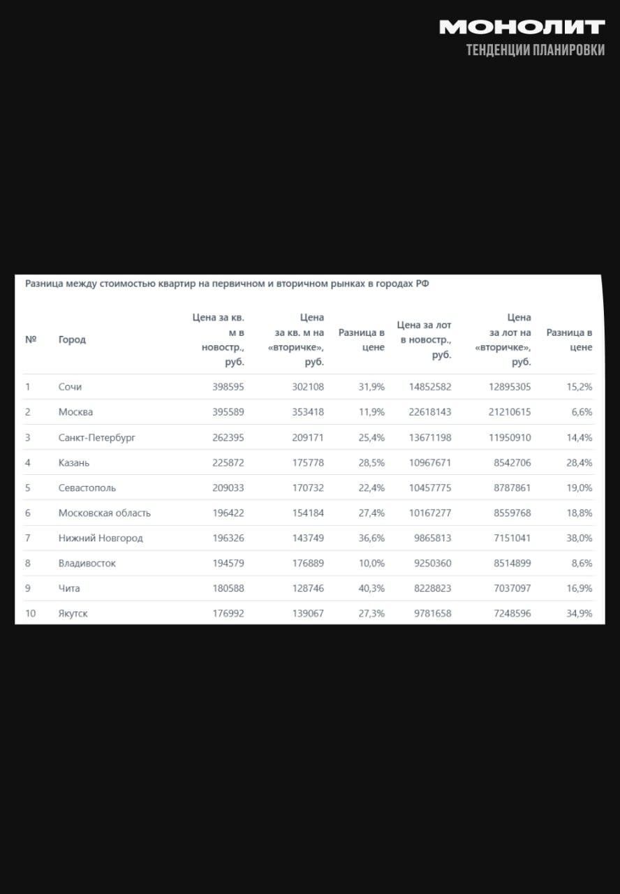 Разница между ценами на новостройки и готовое жилье дошла до 21%  В России разрыв в цене квадратного метра между первичным и вторичным жильем за 2 года возрос почти до 21%.  В Москве новостройки дороже вторичного жилья на 11,9%, в Подмосковье – на 27,4%, а в Петербурге – на 25,4%. В среднем по России 1 кв м жилья от застройщика стоит на 20,7% больше: 142 749 руб против 118 274 руб на рынке готового жилья. Общая стоимость квартиры в новом доме превышает цену на вторичку на 16,1%, составляя 7 390 359 руб против 6 364 826 руб.   По словам гендиректора федерального портала недвижимости, Павла Луценко,  Разрыв в ценах на новостройки и вторичное жильё зависит от количества и качества новостроек: в местах с высоким предложением разница меньше, в дефицитных зонах или при высококлассных проектах — больше. За 2 года разрыв вырос с 13,5% до 14,1%. Новостройки обогнали вторичный рынок в 2021 году на фоне льготной ипотеки, что способствовало росту цен.  #монолит #жилье    Монолит