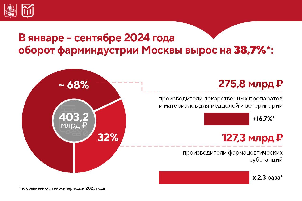 Фармацевтический сектор Москвы продолжает активно развиваться  Столичные фармкомпании за девять месяцев 2024-го нарастили оборот на 39% по сравнению с аналогичным периодом прошлого года в сопоставимых ценах. Как отмечает заммэра Мария Багреева, доля Москвы в общероссийском объёме этой отрасли составила почти треть.  Фармпредприятия Москвы успешно решают задачи по импортозамещению. Внедрение новых разработок и освоение эффективных технологических процессов позволяет не только избежать дефицита лекарств на российском рынке, но и выпускать современные препараты, не имеющие мировых аналогов.  Немаловажную роль играет и поддержка города. Например, благодаря офсетным контрактам столичные медучреждения получают высококачественные препараты для лечения кардиологических, аутоиммунных и других заболеваний.   Как ранее рассказал мэр Москвы Сергей Собянин, производство лекарств в столице с 2019 по 2024 год выросло почти в 2,5 раза.