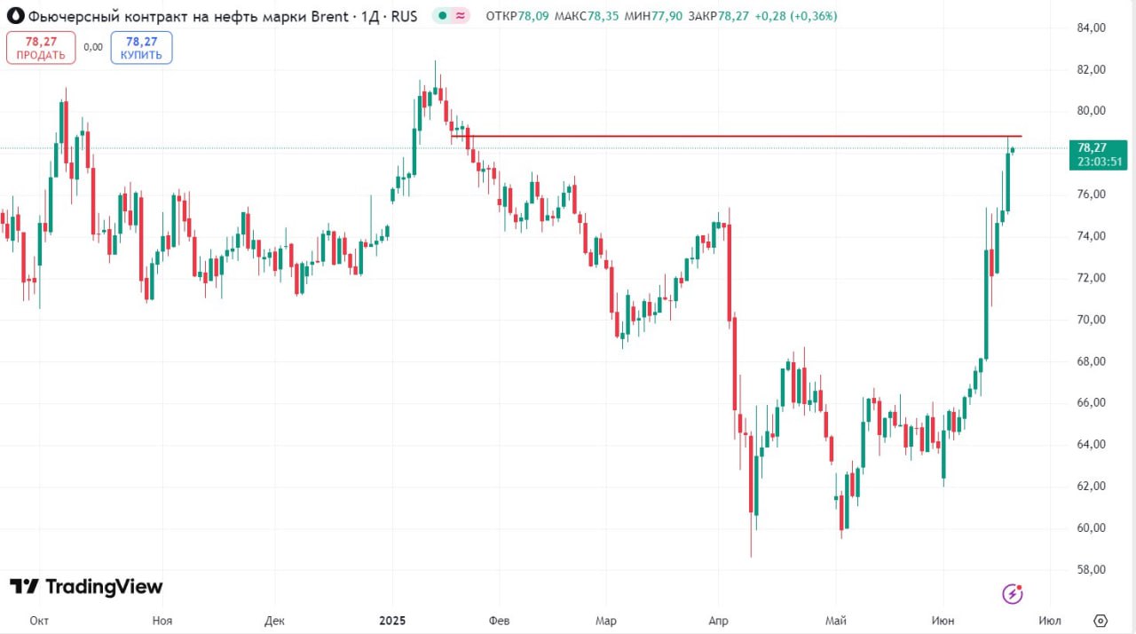 Стоимость нефти Brent выросла на пике на 3,% до $78,8 за баррель впервые с 23 января Читать далее