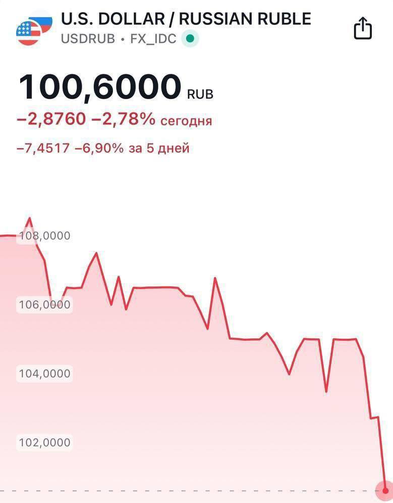 Доллар опустился до 100 рублей и продолжает снижаться  За последние сутки американская валюта подешевела на 4,5 рубля.