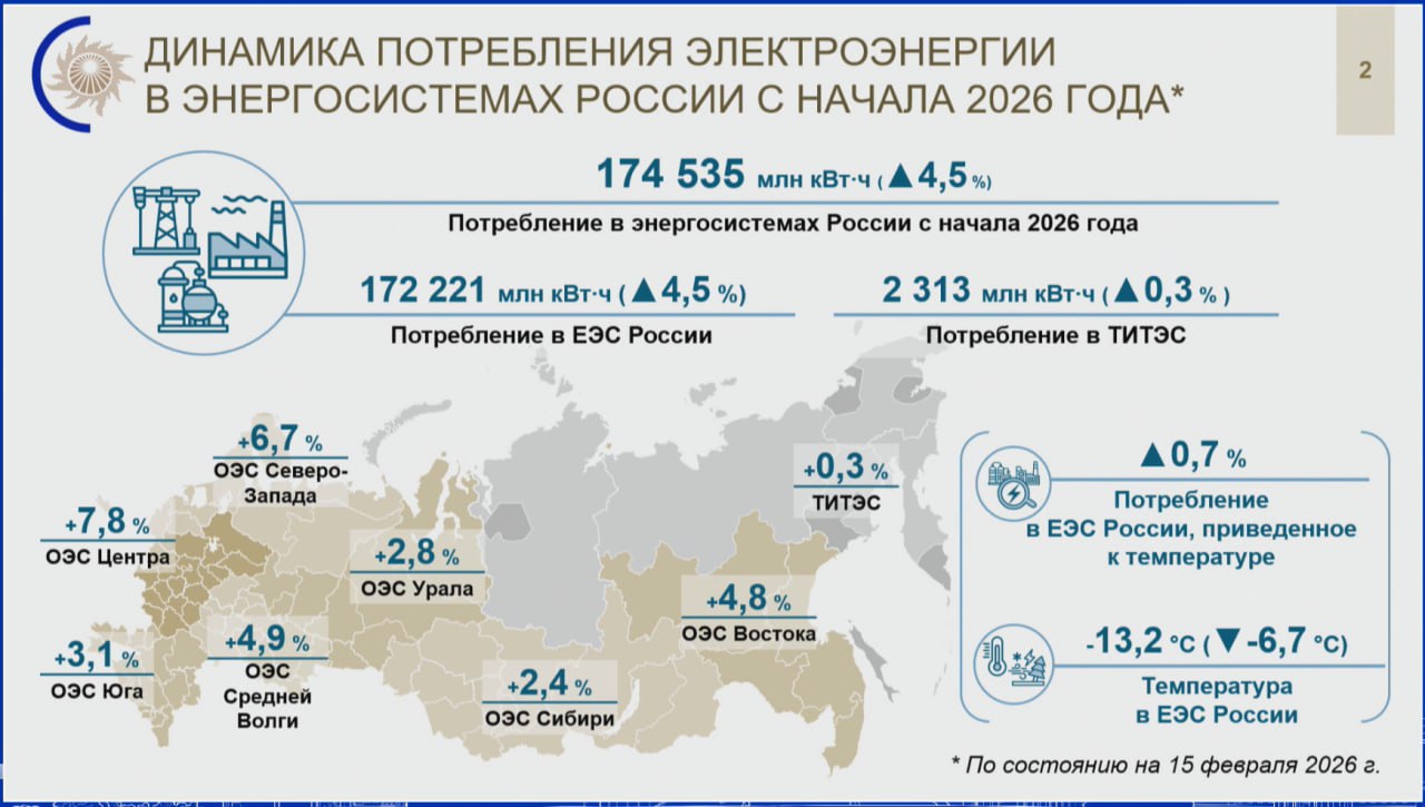 Немного статистики в этом году на фоне морозов рост потребления электроэнергии в России к середине февраля достиг 4 5 рассказал глава Системного оператора Фёдор Опадчий на Неделе российского бизнеса РСПП