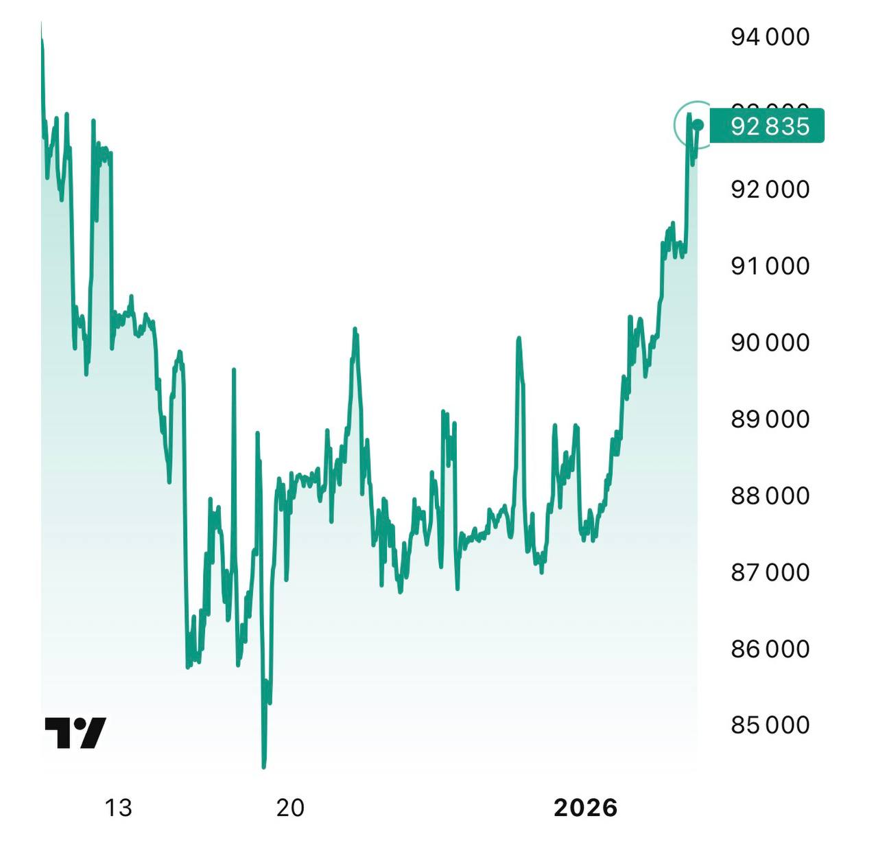 Биткоин вырос почти до 93 тыс Это трёхнедельный максимум Бизнес Подписаться