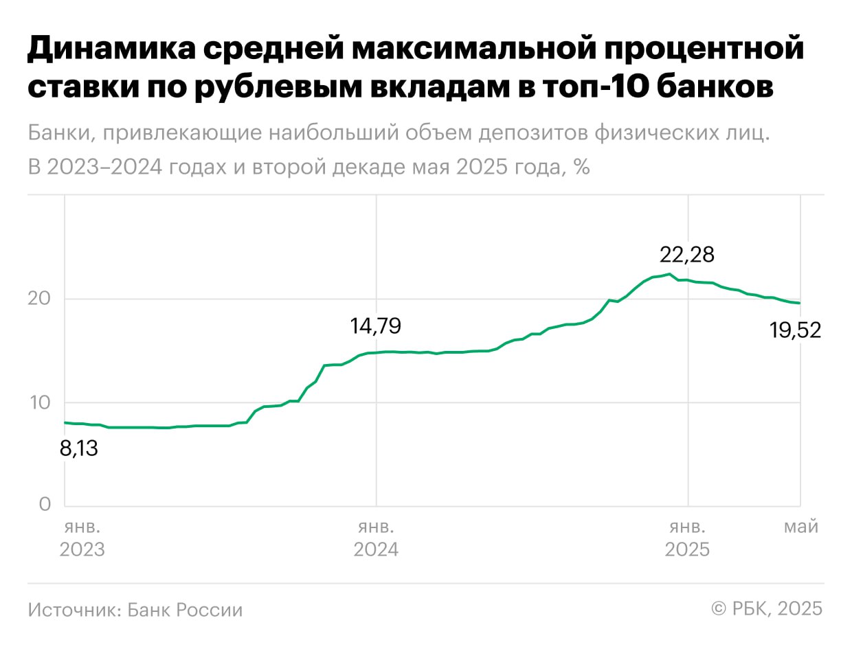 Средняя максимальная ставка по вкладам в десяти крупнейших банках России во второй декаде мая опустилась до 19,52% годовых, что на 0,08 процентных пункта ниже предыдущего показателя, сообщает Центробанк. Наибольшее снижение наблюдалось по депозитам на короткий срок до трех месяцев: - Для вкладов сроком до трех месяцев ставка составила 18,21% годовых, что на 0,21 процентного пункта ниже показателя первой декады мая. - Депозиты от трех до шести месяцев предлагаются под 18,99% годовых, снизившись на 0,05 процентного пункта. - На вклады сроком от шести месяцев до одного года ставка уменьшилась до 19,07% годовых, что на 0,1 процентного пункта меньше. - Для депозитов сроком более года ставка составляет 17,56% годовых, также с уменьшением на 0,1 процентного пункта. Эти данные отражают изменения в условиях по срочным банковским вкладам, доступным каждому клиенту без дополнительных требований. Подробнее