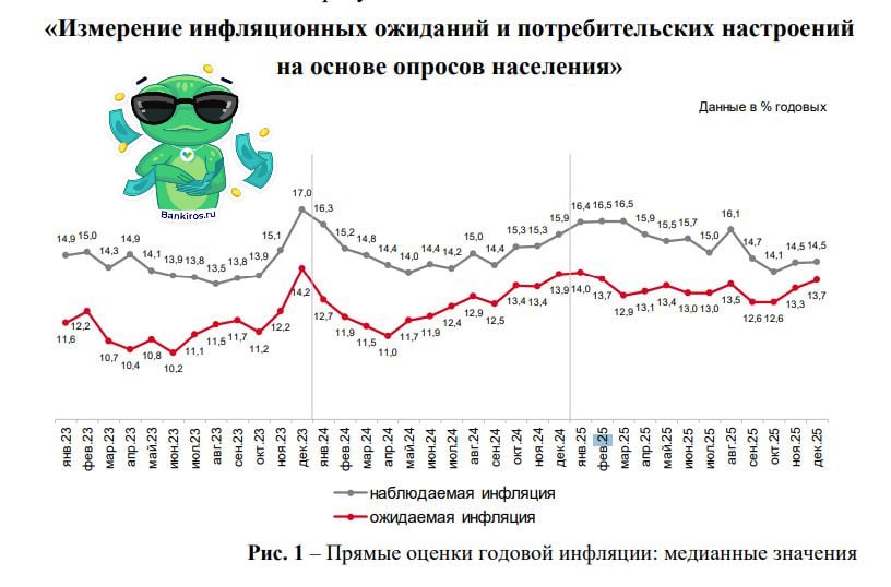 Россияне готовятся к росту цен в 2026 году Инфляционные ожидания населения снова выросли с 13 3 в ноябре до 13 7 в декабре Это максимум с февраля текущего года следует из опроса инФОМ Данный рост произошел только за счет граждан которые не имеют финансовой подушки Наблюдаемая инфляция в декабре осталась на месте Из положительного можно отметить то что немного выросла доля тех кто имеет хоть какие то сбережения Теперь их ровно треть 33 против 31 в прошлом месяце инфляция Будь в курсе с Банкирос Буст