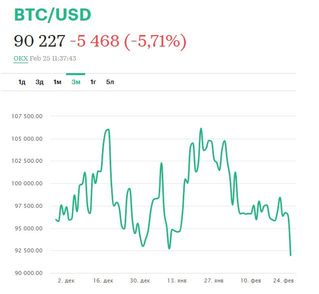 Криптотрейдеры потеряли более $1 млрд за сутки на фоне падения биткоина.  Цены ведущих криптовалют вернулись на уровни ноября 2024 года, на рынок вернулся «крайний страх». Общая капитализация крипторынка за последние 24 часа сократилась на 10%.