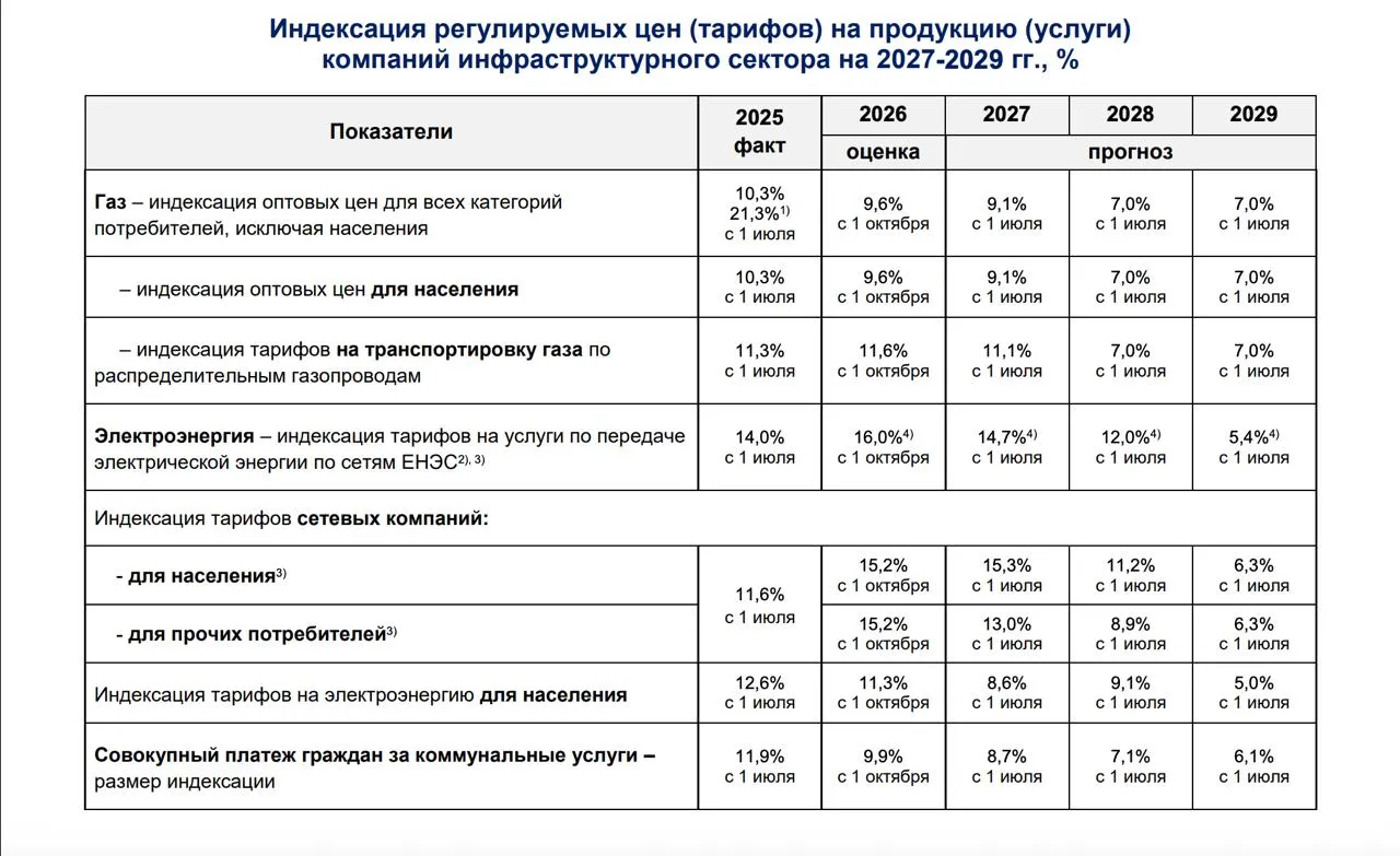 Правительство запланировало повышение тарифов ЖКХ почти на 36 до конца десятилетия Правительство России планирует продолжить масштабную индексацию коммунальных тарифов Согласно обновленному макропрогнозу Минэкономразвития на ближайшие три года совокупный платеж за услуги ЖКХ для населения к концу 2029 года вырастет еще на 35 7 Как следует из документа ведомства уже с 1 октября 2026 года тарифы увеличатся на 9 9 В 2027 году рост составит еще 8 7 в 2028 м 7 1 а в 2029 году платежи проиндексируют дополнительно на 6 1 Наиболее заметно подорожает электроэнергия Тарифы сетевых компаний по расчетам МЭР вырастут на 15 2 уже этой осенью затем еще на 15 3 в 2027 году на 11 2 в 2028 м и на 6 3 в 2029 м В сумме за четыре года индексация составит около 57 В министерстве объясняют такой рост необходимостью финансировать крупные инвестиционные проекты в электроэнергетике Продолжится и повышение цен на газ для населения После роста на 36 7 с начала войны тарифы по прогнозу МЭР увеличатся еще на 36 9 к концу десятилетия на 9 6 в 2026 году на 9 1 в 2027 м и еще по 7 в 2028 и 2029 годах Таким образом суммарное повышение газовых тарифов может достичь 87 В МЭР заявили что дополнительная индексация необходима для финансирования региональных программ газификации и проектов социальной газификации