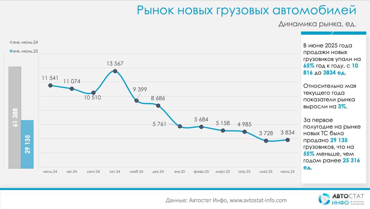 Рынок грузовиков в России рухнул на 55% за полгода В первом полугодии 2025 года продажи новых грузовиков в России сократились вдвое — до 29,1 тыс. единиц. В июне ситуация ещё хуже: - 65% к 2024 году. Кто упал сильнее: - Китайские бренды: SHACMAN –73% , FAW –67% , SITRAK –62% . - Российские: КАМАЗ –24% , ГАЗ –36% , УРАЛ –28% , МАЗ –44% . - Единственный рост: УРАЛ +40% . Причины: Сокращение госпрограмм. Ужесточение лизинга. Дорогие кредиты. Рост логистических издержек. Итог: рынок под давлением, восстановление возможно только при изменении макроэкономических условий.