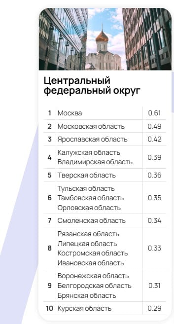 Ярославская область вошла в топ-10 ЦФО по индексу туристической привлекательности регионов России, заняв в нем 3-е место.  Индекс был рассчитан группой экспертов при поддержке комитета Госдумы по туризму и развитию туристической инфраструктуры, Русского географического общества и Общенационального союза индустрии гостеприимства.  Методика подсчета включает 50 различных показателей, которые объединили в 6 групп: масштабы туристского потока, инфраструктура региона, интересные места и доступность, управление туристической привлекательностью, безопасность туризма, устойчивое развитие туризма.  Ключевые выводы исследования:   В 2023-2024 г. внутренний турпоток в России растет на 10-20% в год.  Краткосрочные путешествия в крупные города становятся одной из самых популярных форм туризма.  Лидеры отрасли добиваются успеха благодаря разнообразию и уникальности туристических предложений.  Экотуризм, отдых в деревне и санаториях набирают популярность.  Туристическая привлекательность холодных регионов продолжает расти.  Улучшение инфраструктуры и обслуживание туристов становятся ключевыми задачами.  Продвижение, безопасность и устойчивое развитие играют важную роль в туристическом секторе.  В целом, выводы довольно точно подходят под описание состояния туротрасли нашего региона, в будущее которой мы смотрим с оптимизмом.