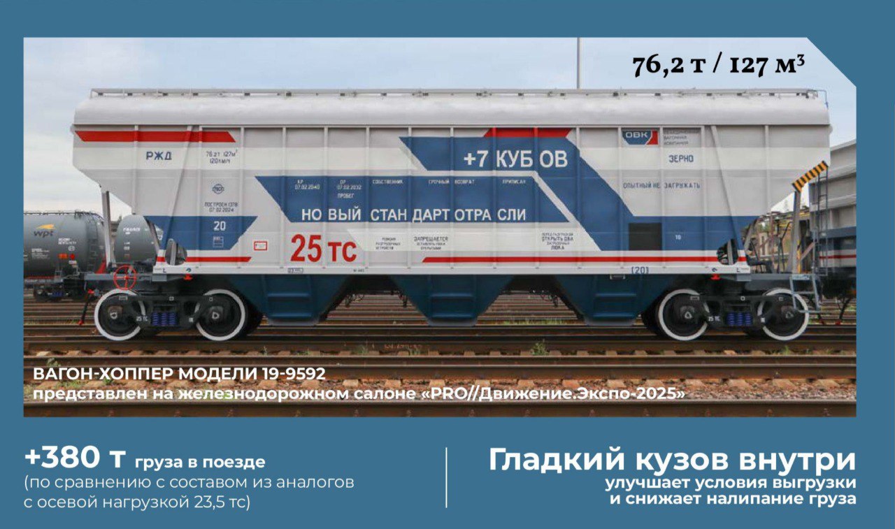 Вагон хоппер универсальное решение для перевозки зерна ПАО НПК ОВК на международном железнодорожном салоне пространства 1520 PRO Движение ЭКСПО представит вагон хоппер модели 19 9592 Ключевые характеристики вагона хоппера модели 19 9592 увеличенный объем кузова с 120 до 127 м³ увеличена грузоподъемность на 0 2 т с 76 т до 76 2 т срок службы 32 года Улучшенные объем и грузоподъемность обеспечивают перевозку в поезде дополнительно до 380 т груза по сравнению с составом из аналогов с осевой нагрузкой 23 5 тс Увеличенный норматив периодичности проведения деповского ремонта вагона по критерию фактически выполненного объема работ пробегу составляет 8 лет или 800 тыс км что обеспечивает наиболее рациональный вывод вагона в ремонт на протяжении назначенного срока службы два деповских и один капитальный ремонт Строим вагоны опережая время До встречи на PRO Движение ЭКСПО