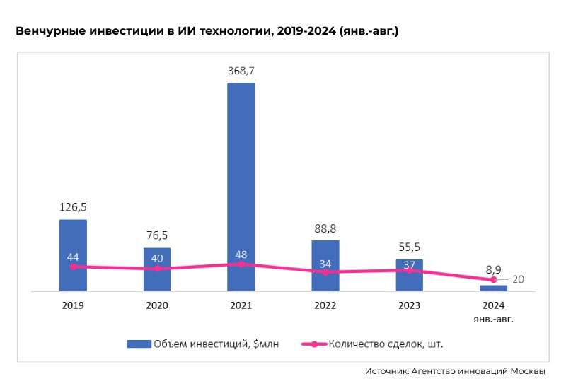 Сколько венчурных инвестиций в России приходится на AI  Чуваки из Crunchbase в своих отчетах про объем венчурных инвестиций в последнее время повадились подсчитывать долю AI. Ну, а чего бы и не подсчитывать, если это сейчас главная тема? Например, в третьем квартале 28%  $19 млрд  от всех венчурных инвестиций в мире пришлось на AI. А у нас появилась возможность посчитать долю AI в венчурных инвестиций в России. Точнее не в России, а только в Москве.  Сегодня ребята из ICT Moscow     выложили пост про AI-компании в Москве. Статистику им предоставили в Агентстве инноваций Москвы. Сейчас в Москве насчитывается 1155 компаний, которые занимаются разработкой AI.  Про их выручку, темпы появления новых и так далее можете почитать в посте у ребят. А меня заинтересовал слайд про инвестиции в AI-компании  на картинке . То есть нам теперь известен объем инвестиций в московские AI-стартапы. А на том же Ventureguide мы можем узнать объем всех венчурных инвестиций в Москве за те же сроки. И посчитать долю.  Получается такая статистика:  2024  янв-авг  — 26,7% от объема  32,7% от числа сделок  2023 — 55,7%  31%  2022 — 12,9%  27,6%  2021 — 17,8%  22,8%  2020 — 14,3%  24,2%   55,7% выглядит внушительно, но уж как есть. Надо еще учитывать, что в 2023 и 2024 годах объемы венчурных инвестиций сильно просели и одна-две большие сделки могут довольно сильно поменять статистику.  Итог такой — за первые 8 месяцев 2024 года 26,7% венчурных инвестиций ушло в стартапы, которые так или иначе разрабатывают AI-решения. Получается, что не сильно мы отстаем от мировых трендов.    — тот самый канал про стартапы