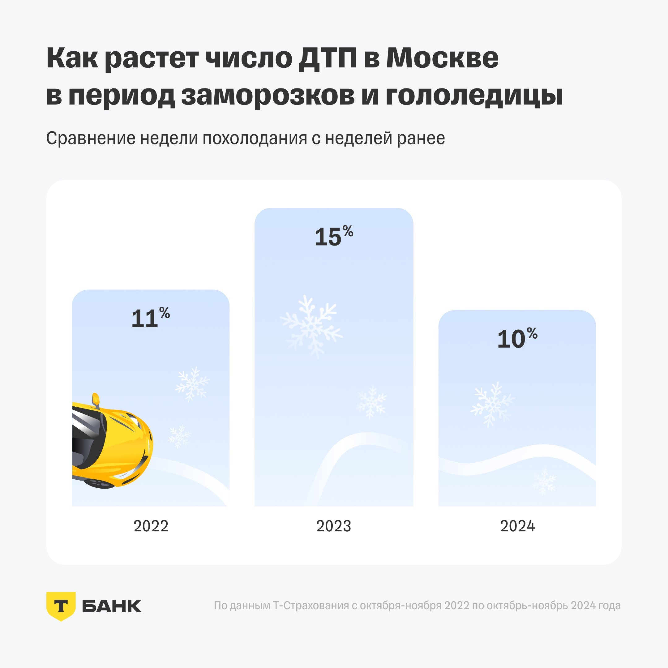 Количество ДТП в Москве выросло на 10% после наступления холодов  Т-Страхование совместно с социальным проектом «Помощь на дорогах» в рамках аналитического проекта T-Data выяснили, насколько увеличивается число аварий и спрос на услуги автосервисов в начале сезона гололедицы.    В дни с резким похолоданием количество ДТП в Москве увеличивается в среднем на 12%. В 2024 году прирост составил 10%.    Большинство автовладельцев меняют резину за 1—2 недели до сильных заморозков. Так, в октябре накануне похолодания спрос на услуги шиномонтажа увеличился на 84% в 2024 году, на 110% в 2023 году и на 67% в 2022 году по сравнению с месяцем ранее.    Многие автомобилисты откладывают замену резины до последнего момента. В 2024 году через 2—4 дня после наступления холодов количество обращений в автосервисы выросло в 2,6 раза по сравнению с теми же днями месяцем ранее.