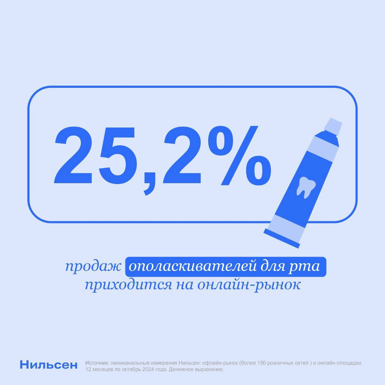 К концу 2024 года доля онлайн-продаж ополаскивателей для рта превысила 25%  За последние два года доля продаж категории через интернет-магазины и маркетплейсы увеличилась сразу на 10 п.п., перешагнув отметку в 25% в денежном выражении в октябре 2024.  Несмотря на резкий рост значимости онлайн-рынка в структуре продаж, динамика в этом канале все еще остается в два раза выше, чем в розничных сетях  24% против 11% офлайн в денежном выражении соответственно .  Развитие тренда особенно примечательно и тем, что происходит на фоне сильного различия средней стоимости ополаскивателей для рта на двух рынках: на интернет-площадках они в среднем на 60% дороже, чем в офлайн-магазинах.