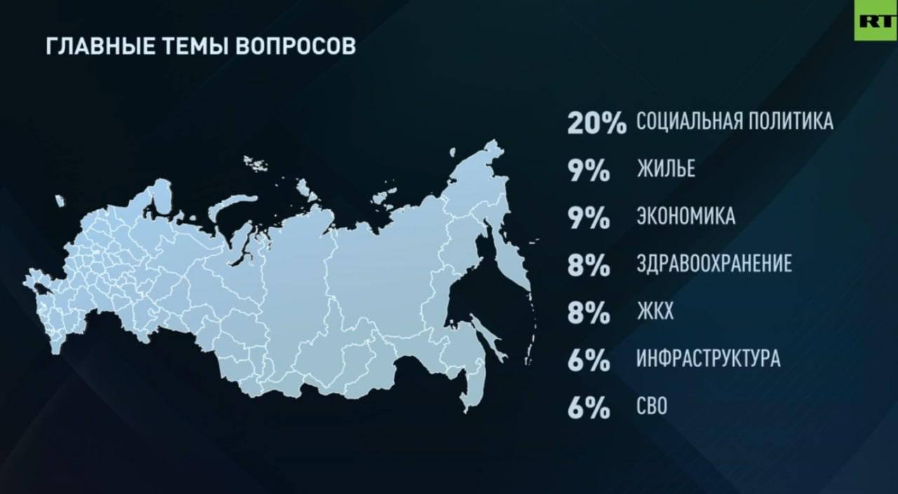 ИИ проанализировал главные темы обращений.